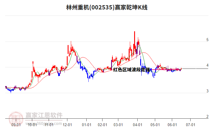 002535林州重機(jī)贏家乾坤K線工具