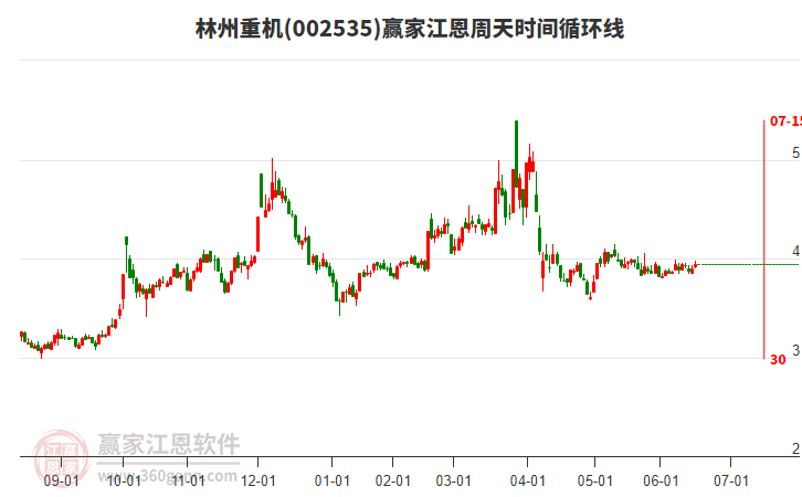 002535林州重機(jī)贏家江恩周天時(shí)間循環(huán)線工具