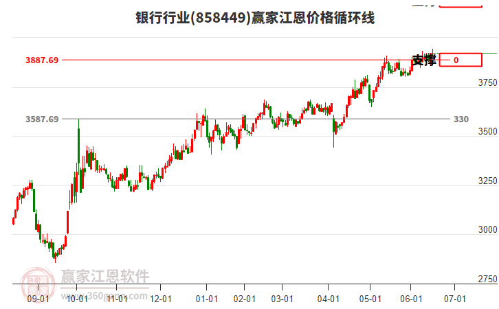銀行行業(yè)板塊江恩價(jià)格循環(huán)線工具 銀行行業(yè)板塊江恩價(jià)格循環(huán)線工具
