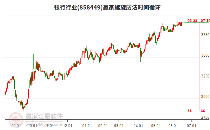 銀行行業(yè)板塊螺旋歷法時(shí)間循環(huán)工具 銀行行業(yè)板塊螺旋歷法時(shí)間循環(huán)工具