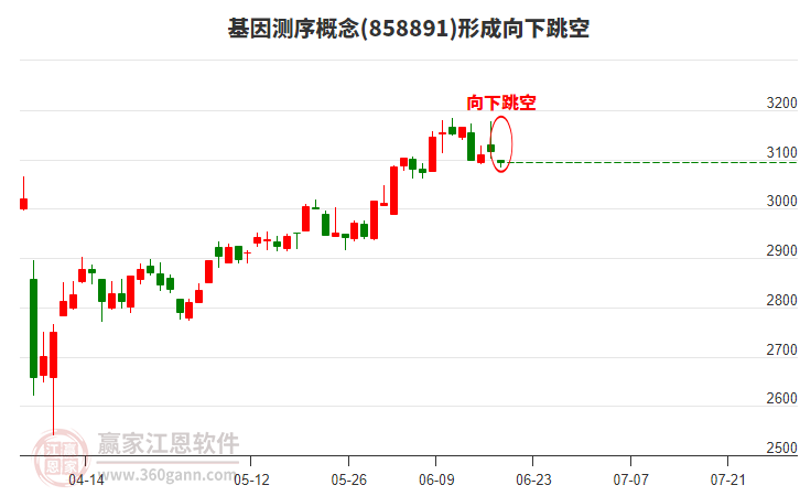 基因测序概念形成基因测序概念形成向下跳空形态