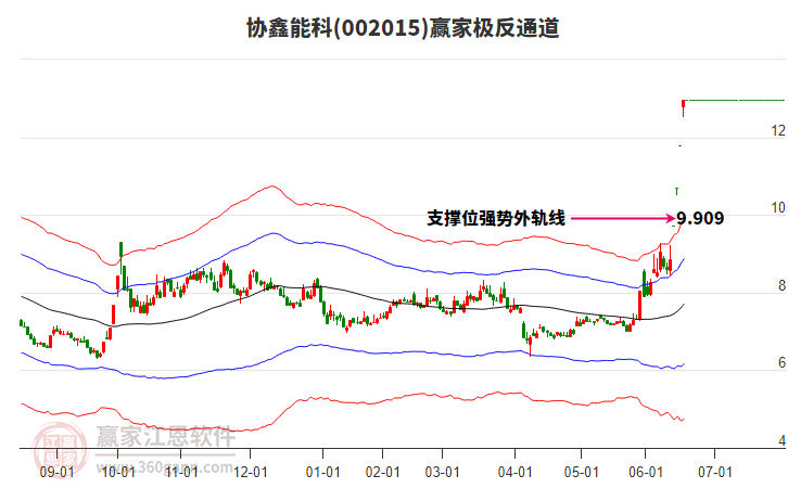 002015協(xié)鑫能科贏家極反通道工具