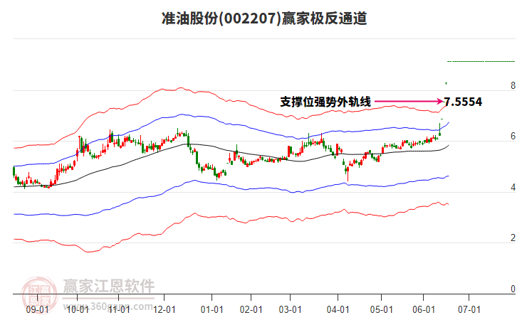 002207準(zhǔn)油股份贏家極反通道工具 002207準(zhǔn)油股份贏家極反通道工具