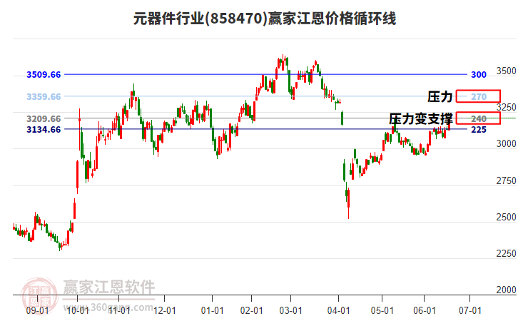 元器件行業(yè)江恩價(jià)格循環(huán)線工具