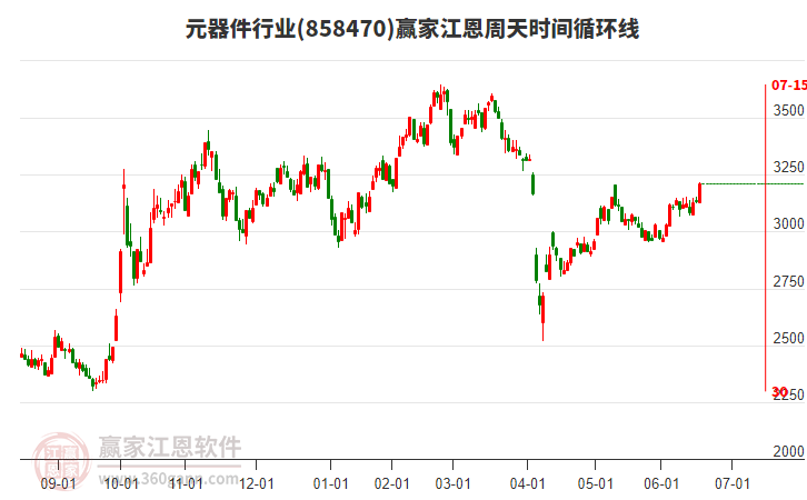 元器件行業(yè)江恩周天時(shí)間循環(huán)線工具