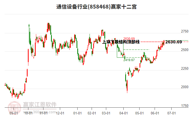 858468通信設(shè)備贏家十二宮工具