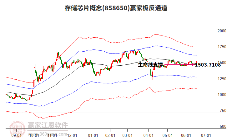 858650存儲芯片贏家極反通道工具