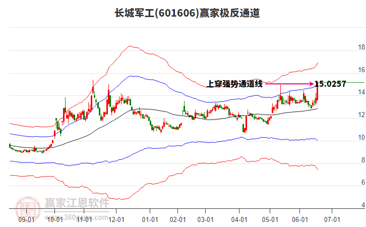 601606長城軍工贏家極反通道工具