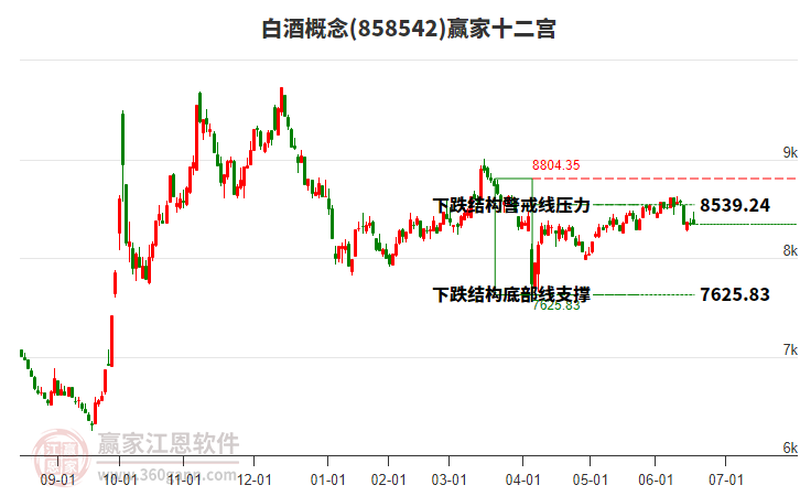 858542白酒贏家十二宮工具