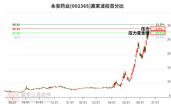 002365永安藥業(yè)波段百分比工具