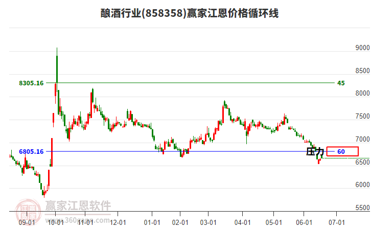 釀酒行業(yè)江恩價(jià)格循環(huán)線工具