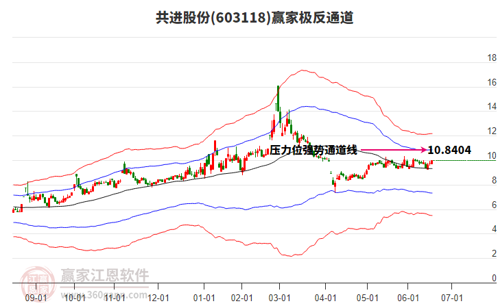 603118共进股份赢家极反通道工具