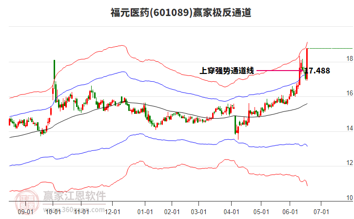 601089福元醫(yī)藥贏家極反通道工具