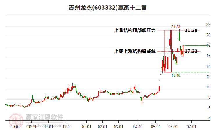 603332蘇州龍杰贏家十二宮工具