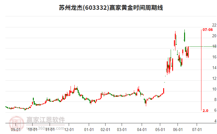 603332蘇州龍杰黃金時間周期線工具