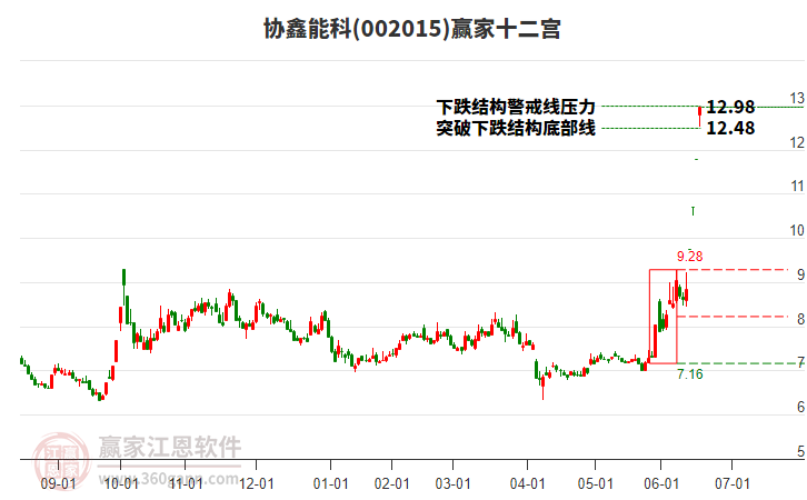 002015協(xié)鑫能科贏家十二宮工具 002015協(xié)鑫能科贏家十二宮工具