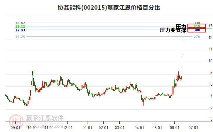 002015協(xié)鑫能科江恩價(jià)格百分比工具 002015協(xié)鑫能科江恩價(jià)格百分比工具