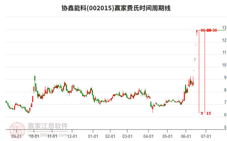 002015協(xié)鑫能科費(fèi)氏時(shí)間周期線工具 002015協(xié)鑫能科費(fèi)氏時(shí)間周期線工具
