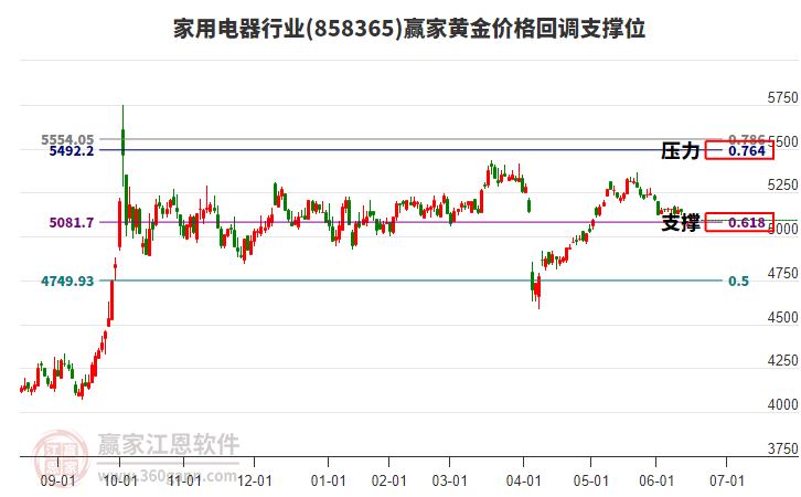 家用電器行業(yè)黃金價(jià)格回調(diào)支撐位工具 家用電器行業(yè)黃金價(jià)格回調(diào)支撐位工具