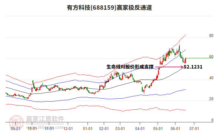 688159有方科技贏家極反通道工具
