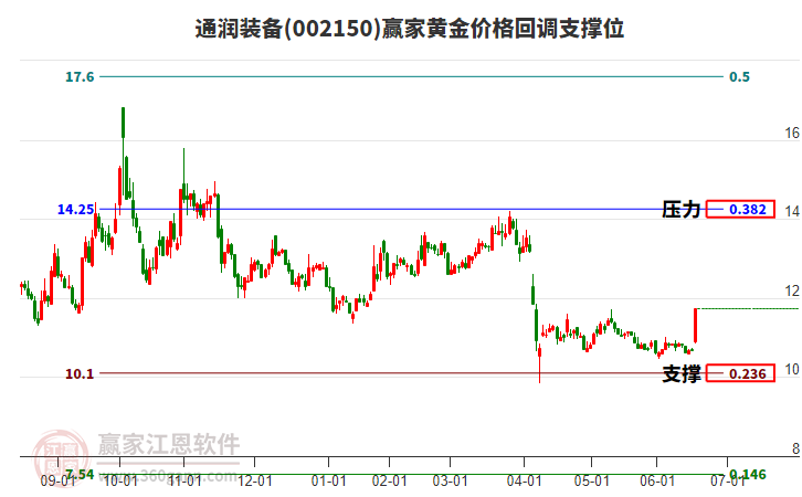 002150通潤裝備黃金價格回調(diào)支撐位工具 002150通潤裝備黃金價格回調(diào)支撐位工具