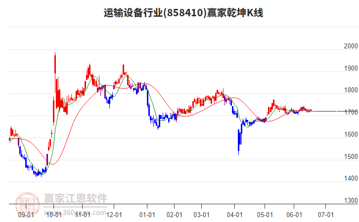 858410運(yùn)輸設(shè)備贏家乾坤K線工具 858410運(yùn)輸設(shè)備贏家乾坤K線工具