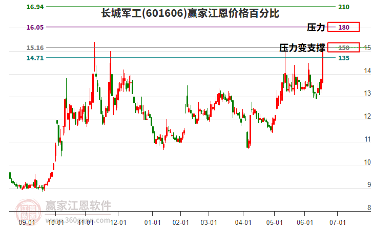 601606長城軍工江恩價格百分比工具