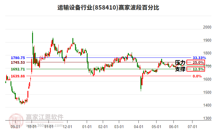 運(yùn)輸設(shè)備行業(yè)波段百分比工具 運(yùn)輸設(shè)備行業(yè)波段百分比工具
