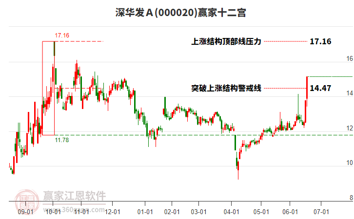 000020深華發(fā)Ａ贏家十二宮工具