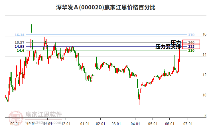 000020深華發(fā)Ａ江恩價(jià)格百分比工具