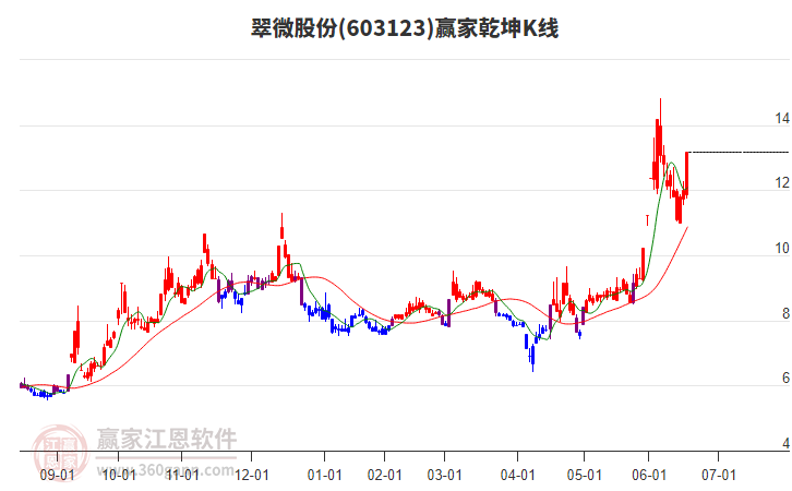 603123翠微股份贏家乾坤K線工具 603123翠微股份贏家乾坤K線工具
