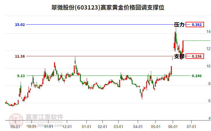 603123翠微股份黃金價(jià)格回調(diào)支撐位工具 603123翠微股份黃金價(jià)格回調(diào)支撐位工具