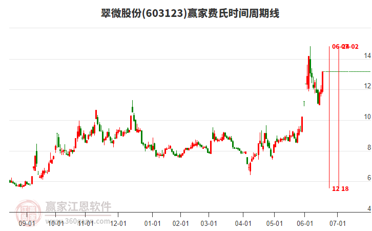 603123翠微股份費(fèi)氏時(shí)間周期線工具 603123翠微股份費(fèi)氏時(shí)間周期線工具