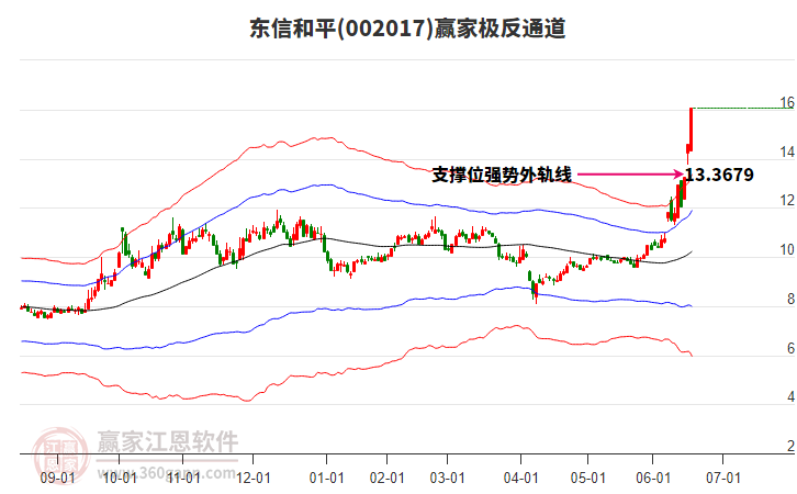 002017東信和平贏家極反通道工具