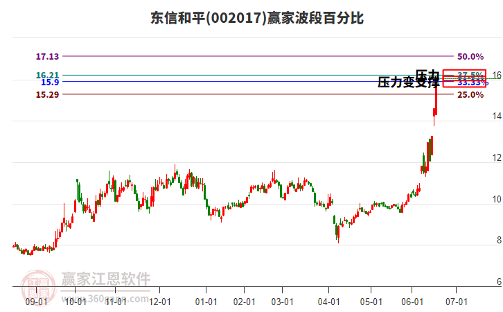 002017東信和平波段百分比工具