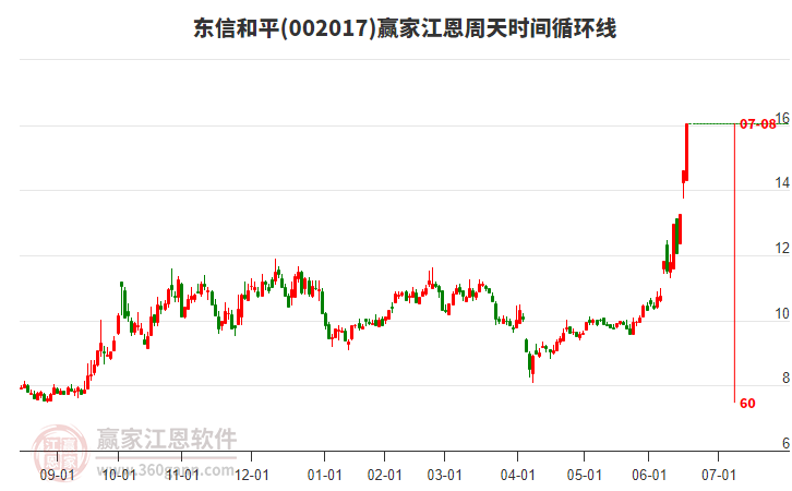 002017東信和平江恩周天時(shí)間循環(huán)線工具