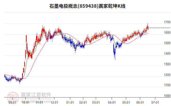 859438石墨電極贏家乾坤K線工具