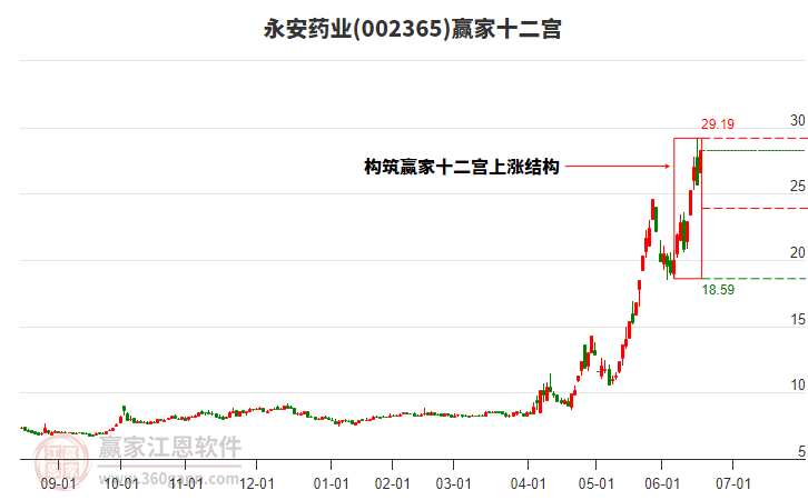 002365永安藥業(yè)贏家十二宮工具