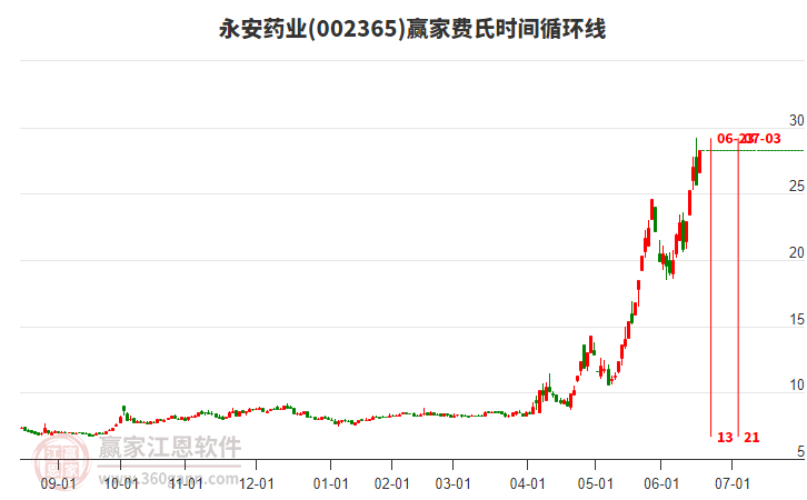 002365永安藥業(yè)費氏時間循環(huán)線工具