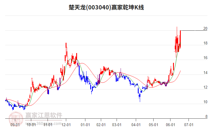 003040楚天龍贏家乾坤K線工具 003040楚天龍贏家乾坤K線工具
