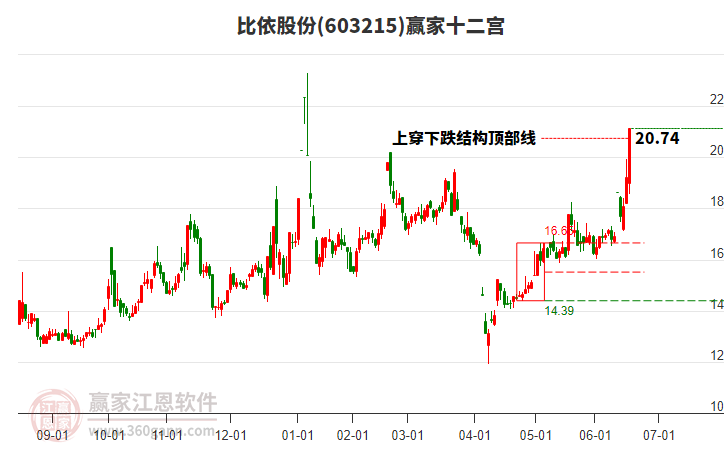 603215比依股份贏家十二宮工具