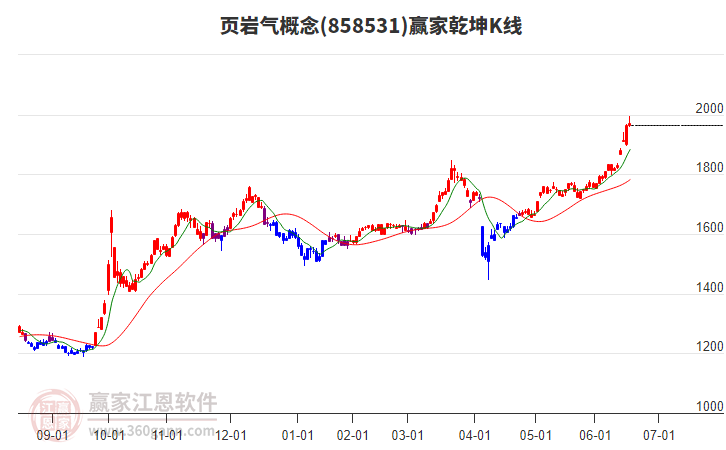858531頁(yè)巖氣贏家乾坤K線工具
