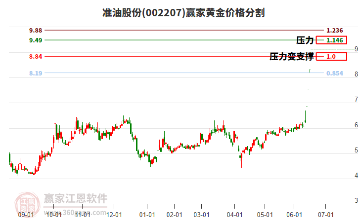 002207準(zhǔn)油股份黃金價格分割工具 002207準(zhǔn)油股份黃金價格分割工具