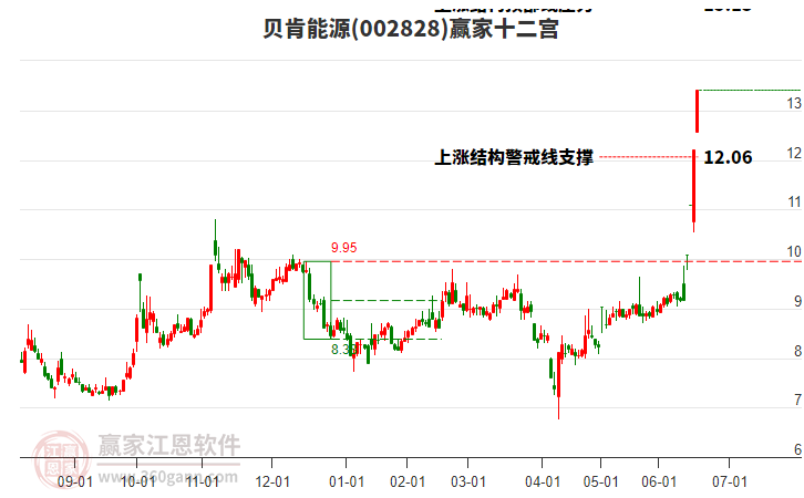 002828貝肯能源贏家十二宮工具