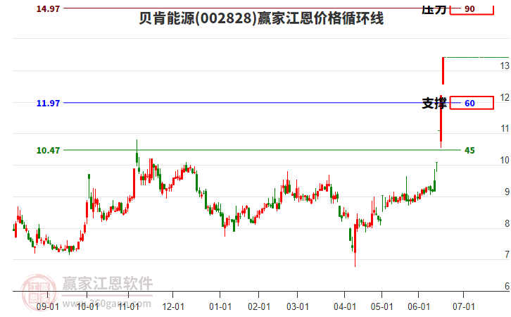 002828貝肯能源江恩價(jià)格循環(huán)線工具