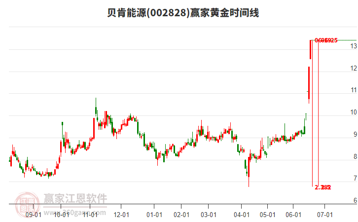 002828貝肯能源黃金時(shí)間周期線工具