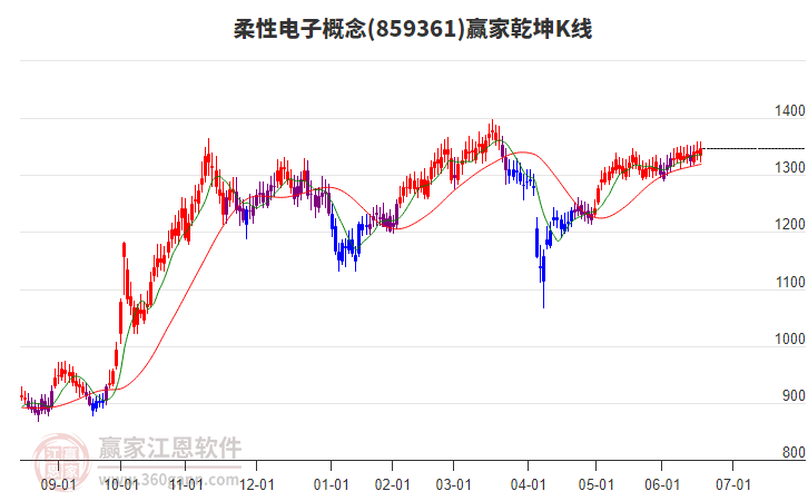 859361柔性電子贏家乾坤K線工具