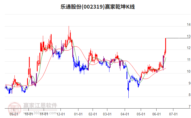 002319樂通股份贏家乾坤K線工具