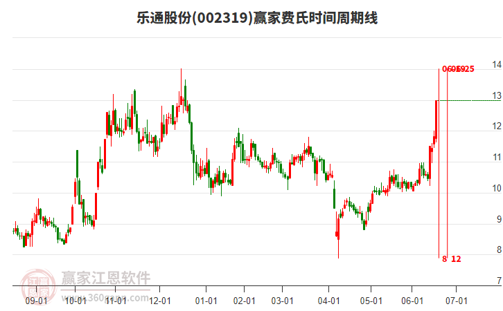002319樂通股份費(fèi)氏時(shí)間周期線工具