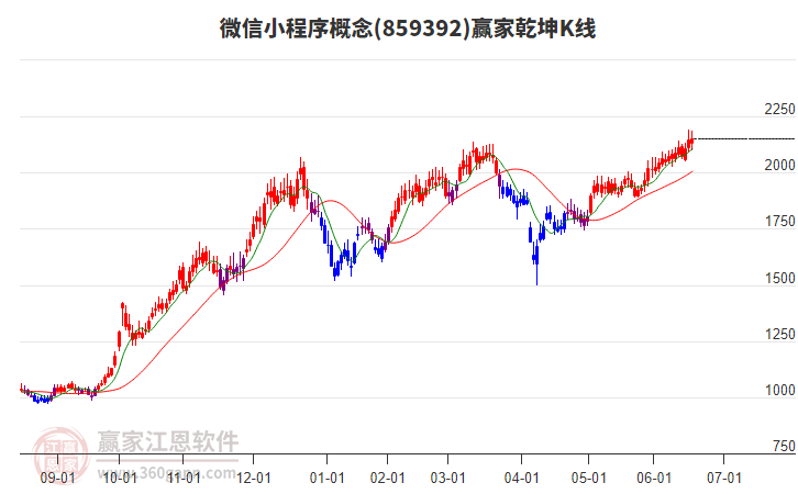 859392微信小程序贏家乾坤K線工具
